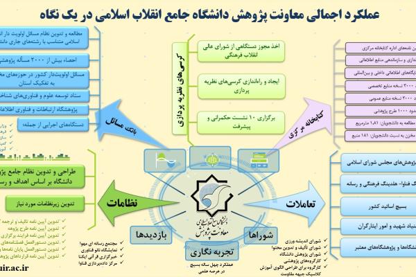عملکرد اجمالی معاونت پژوهش دانشگاه جامع انقلاب اسلامی