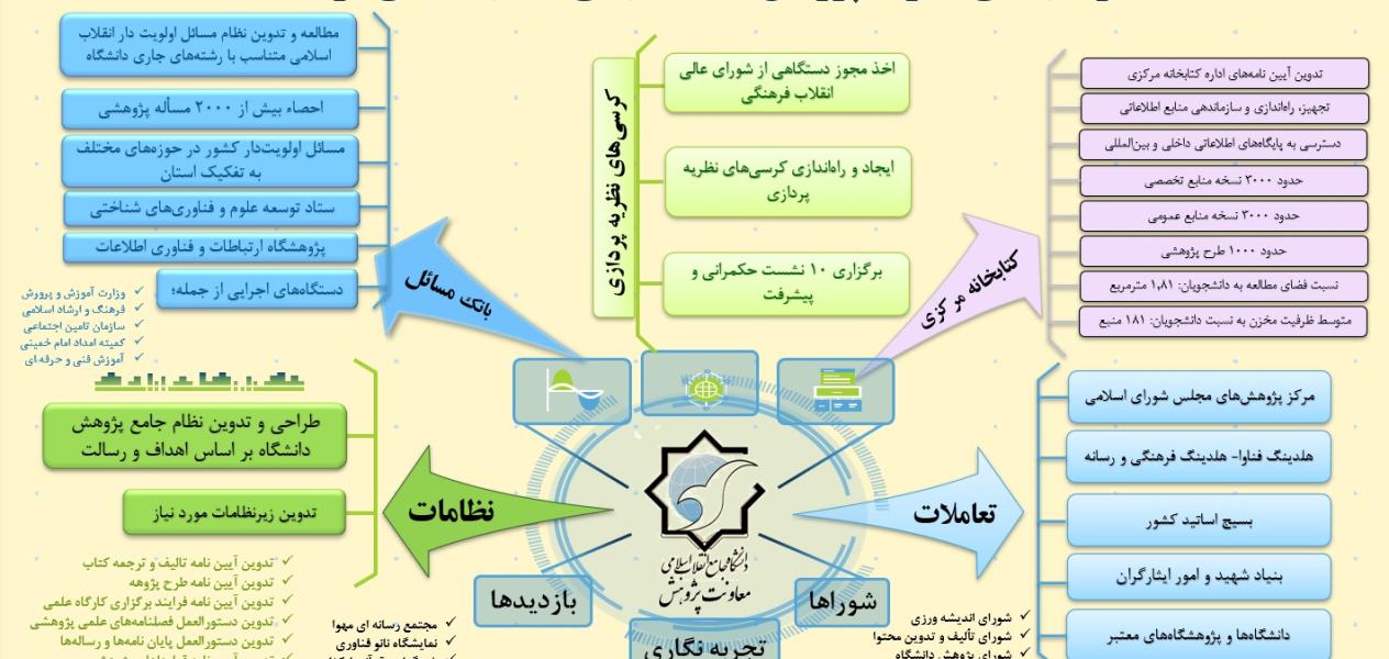 عملکرد اجمالی معاونت پژوهش دانشگاه جامع انقلاب اسلامی