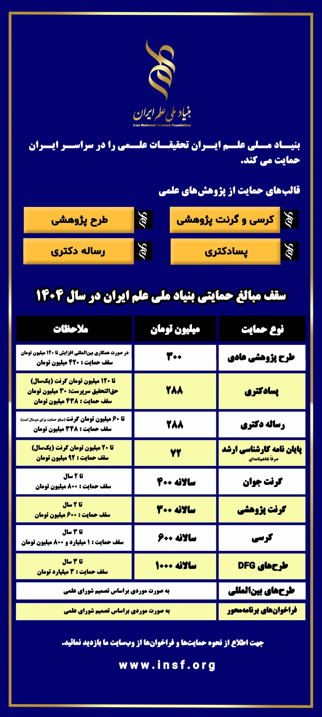 فراخوان بنیاد ملی علم ایران از پژوهش های علمی